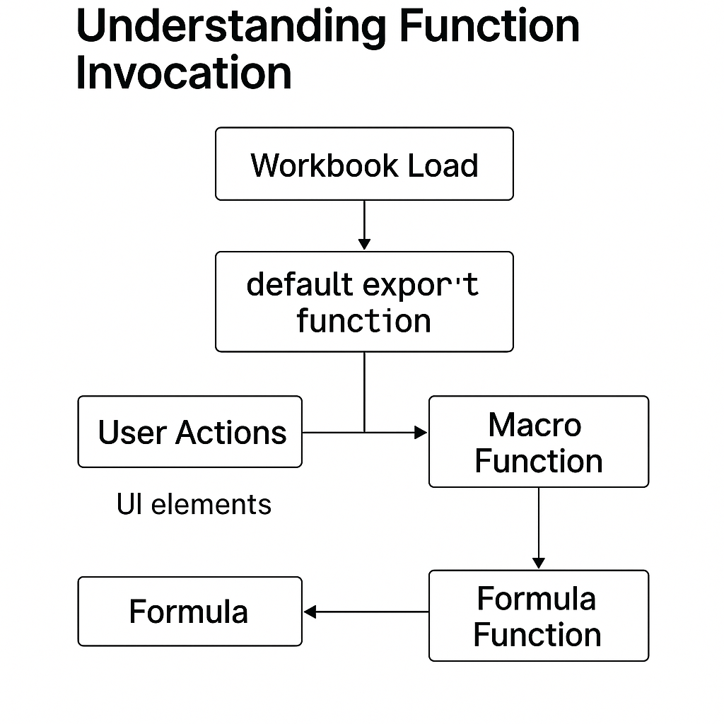 Scripting Flow