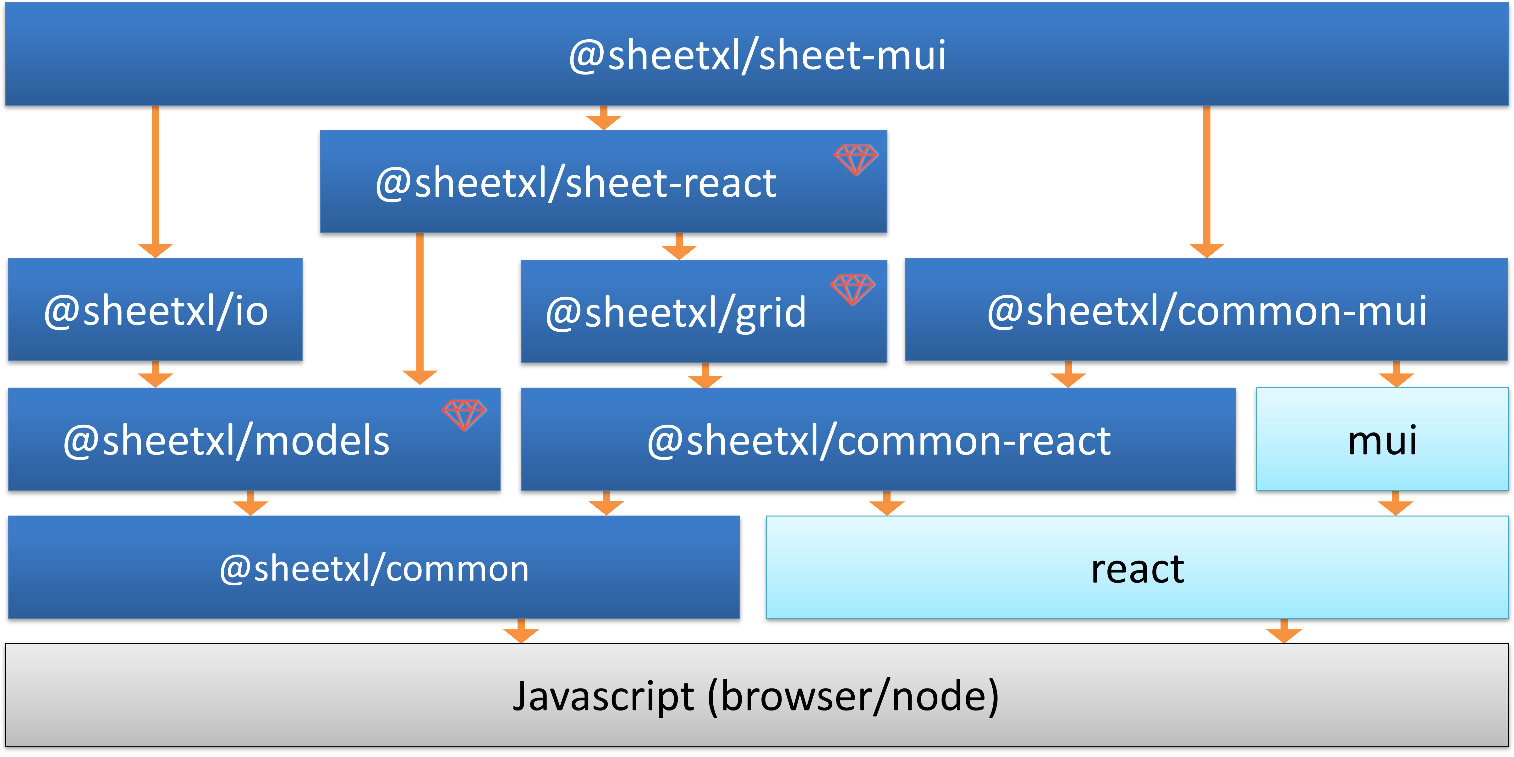 Modules